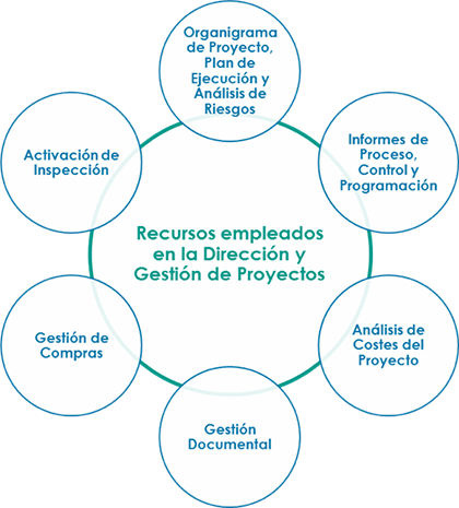 Dirección y Gestión de Proyectos EPC